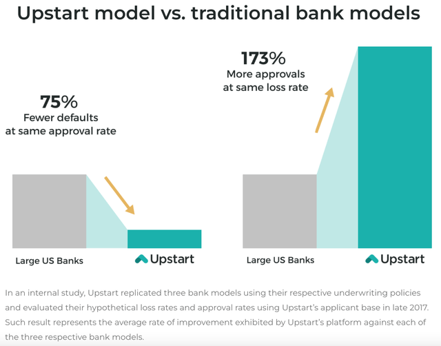 Upstart model vs traditional bank models