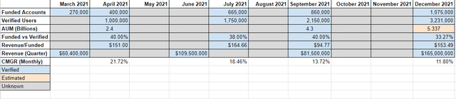 Voyager Core Business Metrics