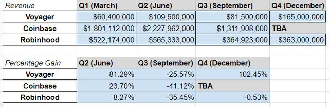 Revenue Comparisons - Coinbase, Robinhood