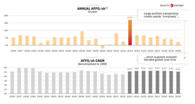 Realty Income - Annual AFFO
