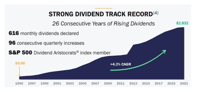 Realty Income - Dividend Track Record