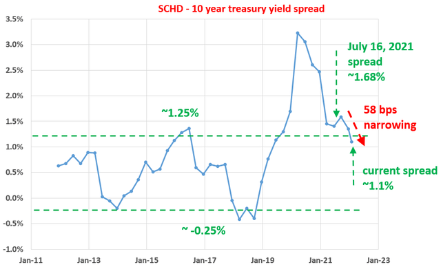 Yield spread has narrowed, but still at an attractive level