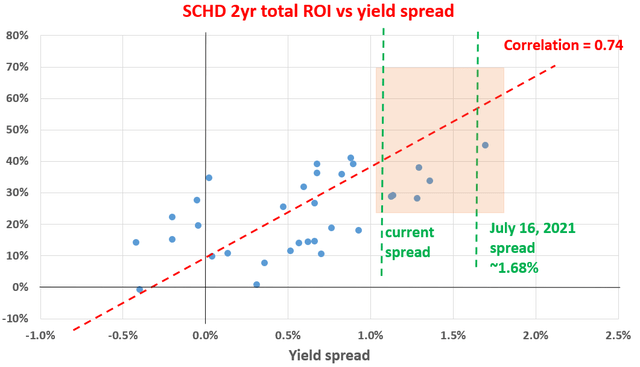 Yield spread has narrowed, but still at an attractive level