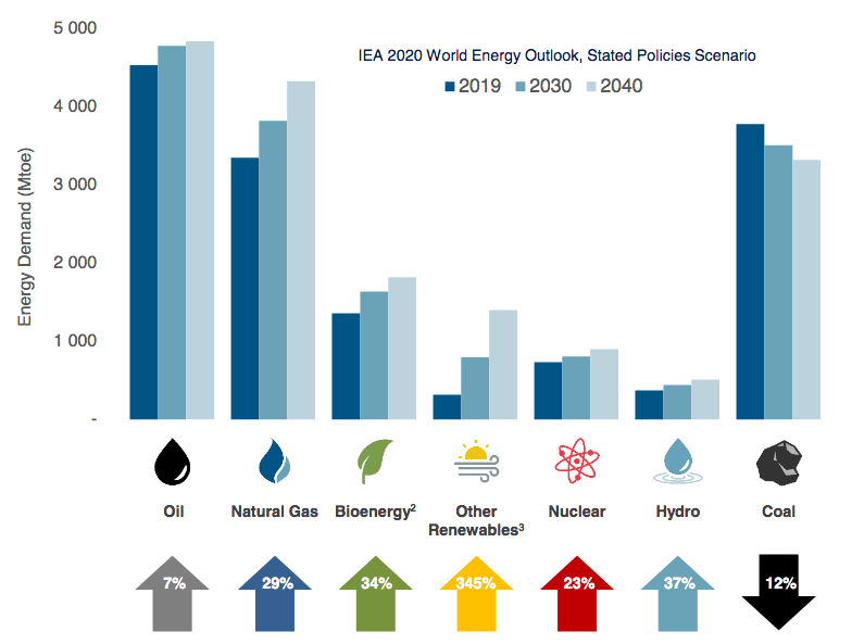 World energy outlook. 2040 Energy Production.