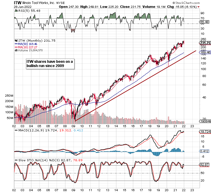 Illinois Tool Works Stock: Wait For A Better Entry (NYSE:ITW) | Seeking ...