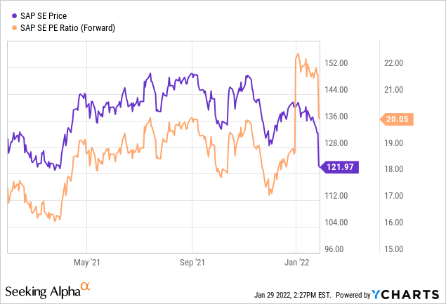 SAP stock price and PE ratio