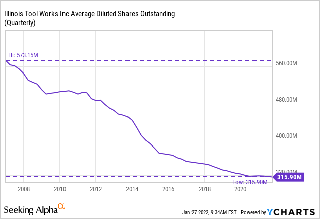 ITW Shares Outstanding