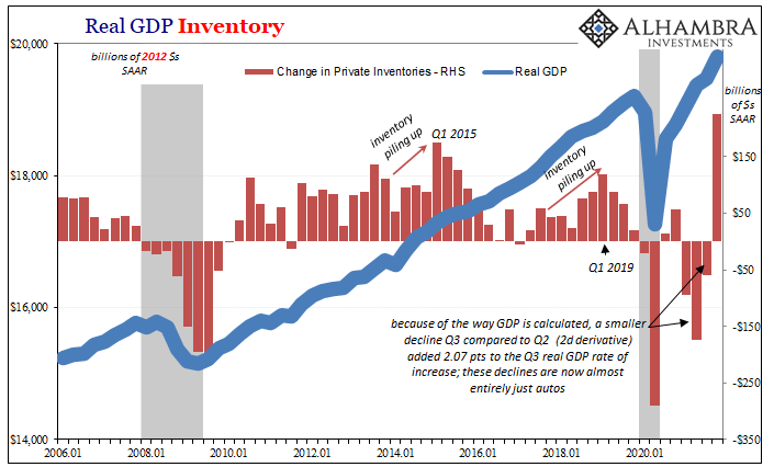 Real GDP inventory