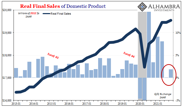 Actual final domestic product sales
