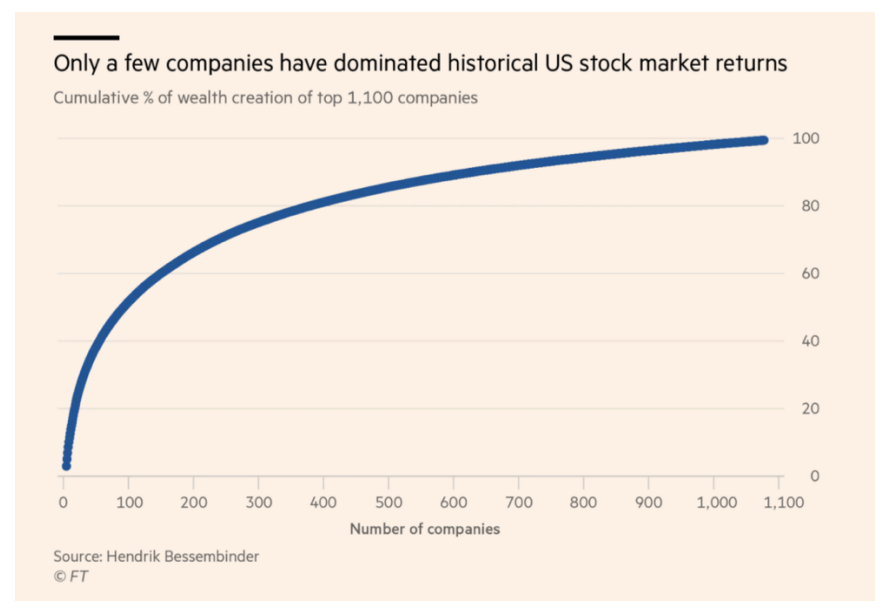 Chart of cumulative % of wealth creation of top 1100 companies