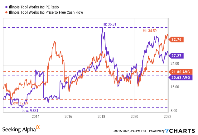 ITW PE ratio