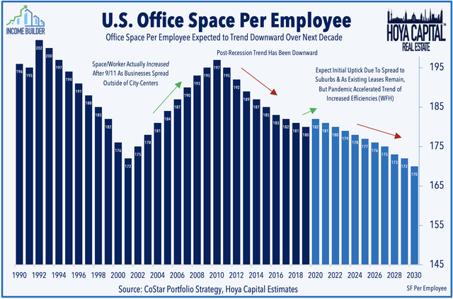 office space per worker 2020