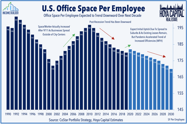 office space per worker 2022