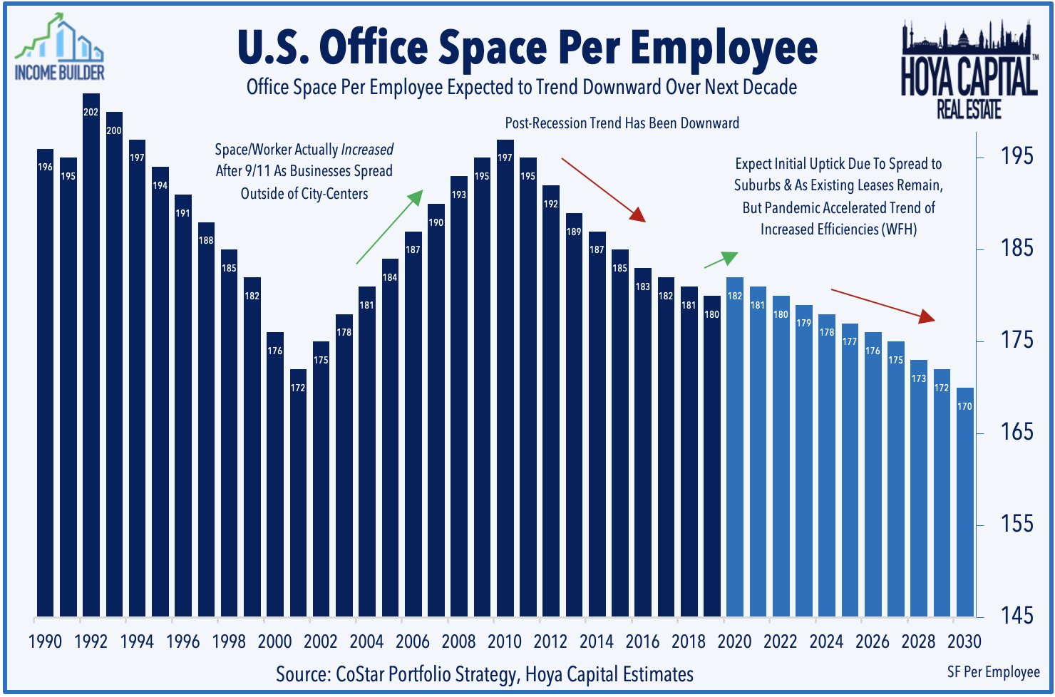 bar chart showing average amount of office space per employee declining for that past 12 years, and expected to continue gradually declining thru 2030