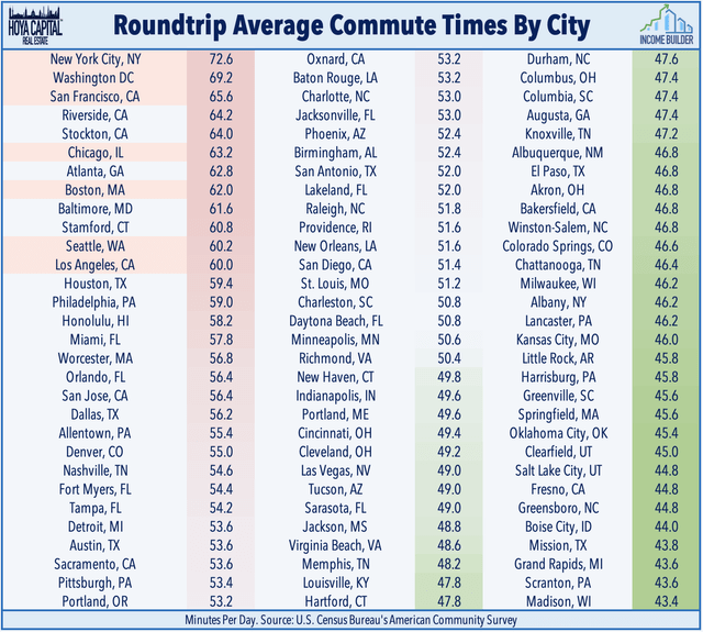 commute times 2021