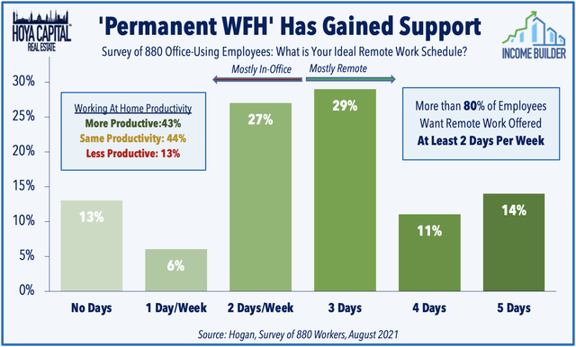 bar chart showing 29% of employees favor 3 days per week working from home, 27% prefer two days per week, while 14% favor work from home 5 days per week, and only 13% prefer 5 days per week in the office