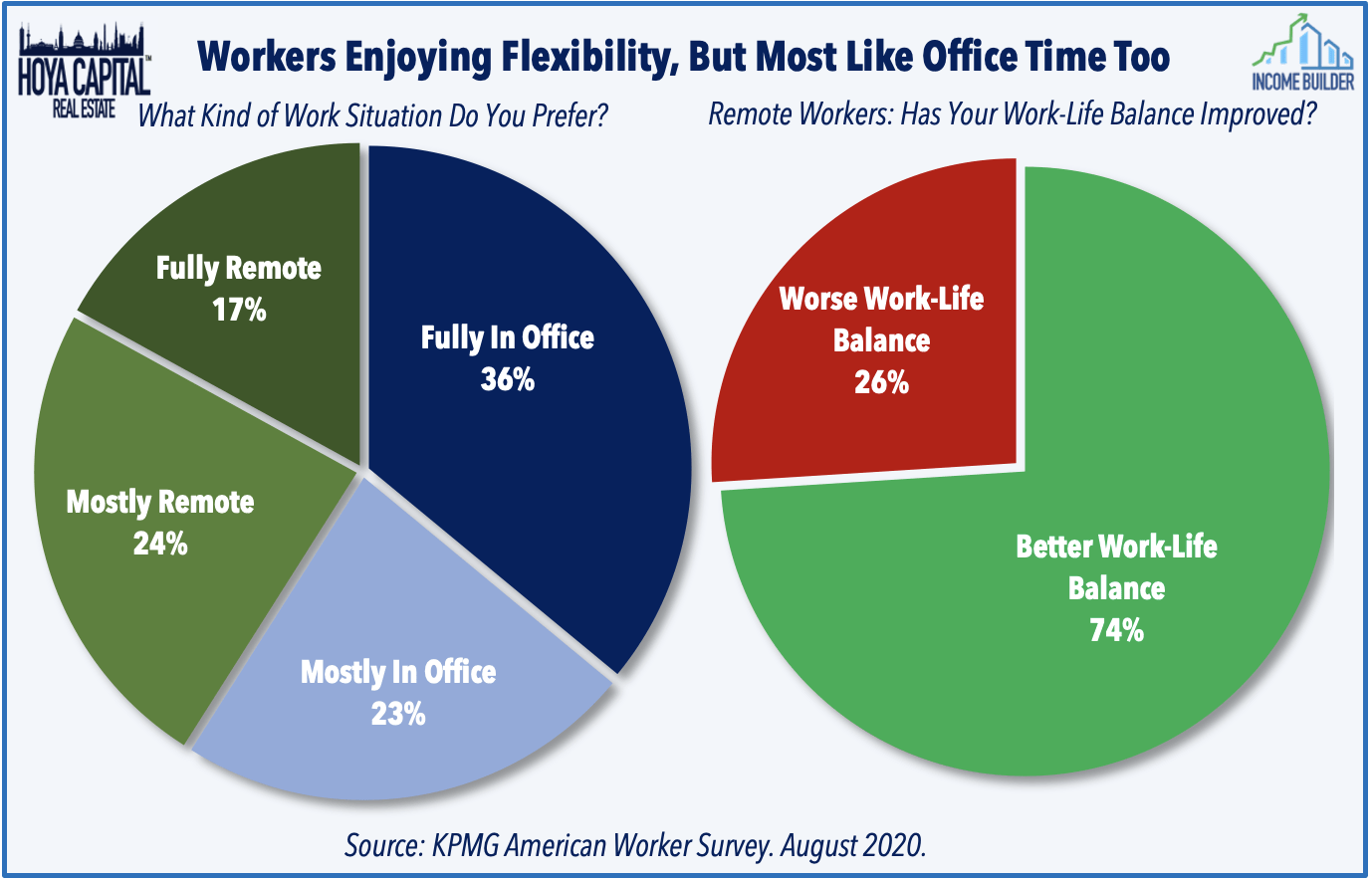 Pie chart showing nearly two-thirds of workers want at least some remote work, and 74% say their work-life balance has improved