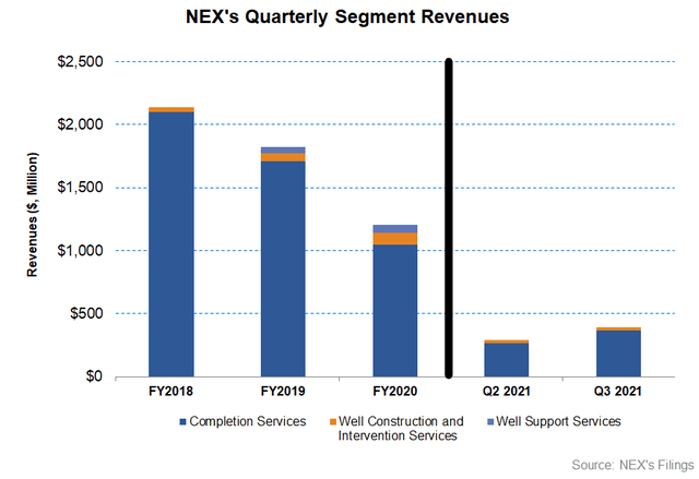 NEX quarterly segment revenues