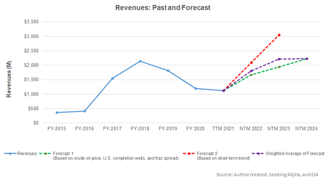 NEX revenue past and forecast