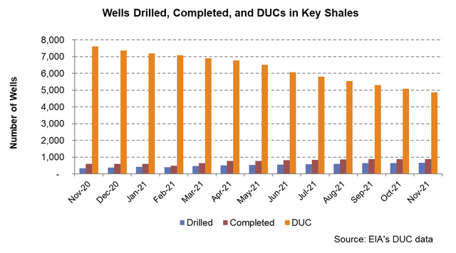 Wells drilled, completed, and DUCs in key shales