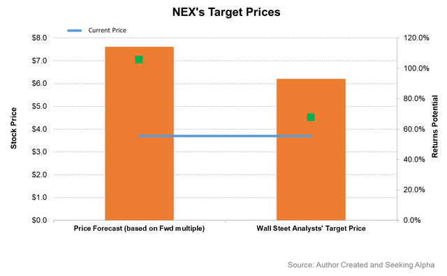 NEX target prices