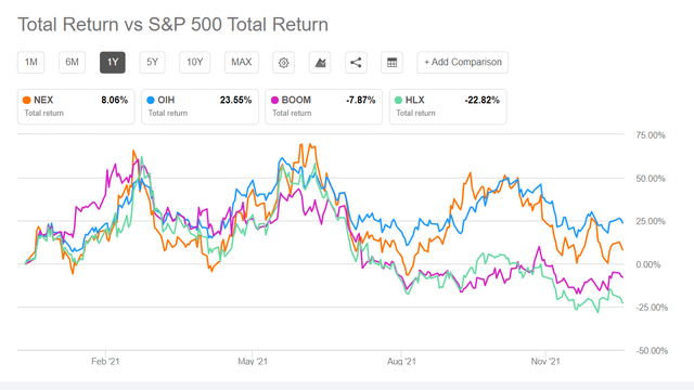 NEX total return vs S&P 500 total return
