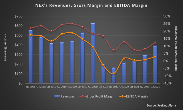 NEX revenue, gross margin, and EBITDA margin