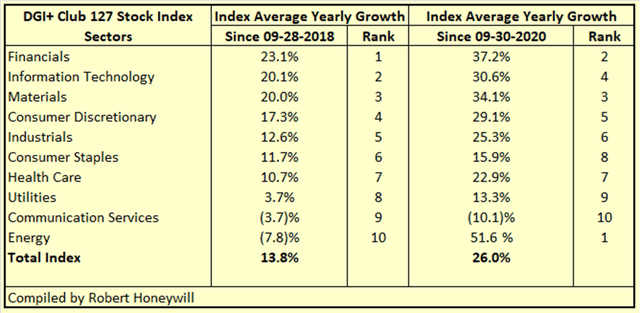 DGI+Club 127 stock index sectors 