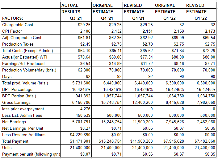 BP Prudhoe Bay Royalty Trust January Distribution Estimate (NYSEBPT