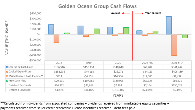 Golden Ocean Group Cash Flows