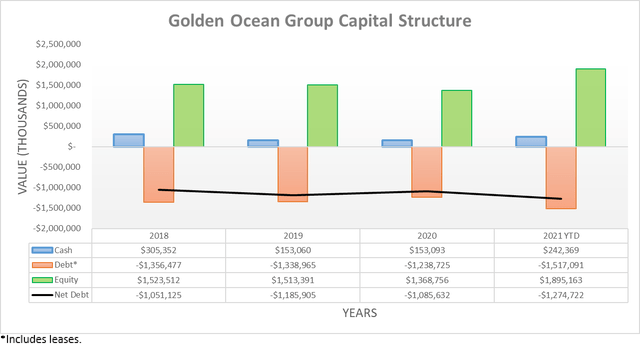 Golden Ocean Group Capital Structure