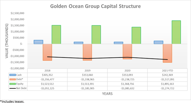 Golden Ocean Group Dividend