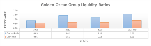 Golden Ocean Group Liquidity Ratios