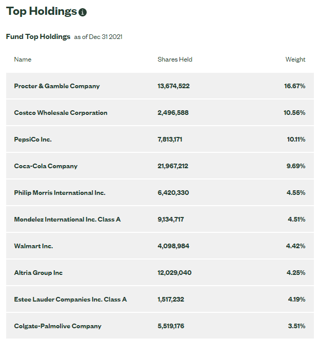 VDC fund top holdings