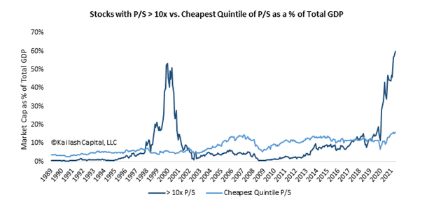 Stocks with P/S > 10x vs Cheapest quintile of P/S