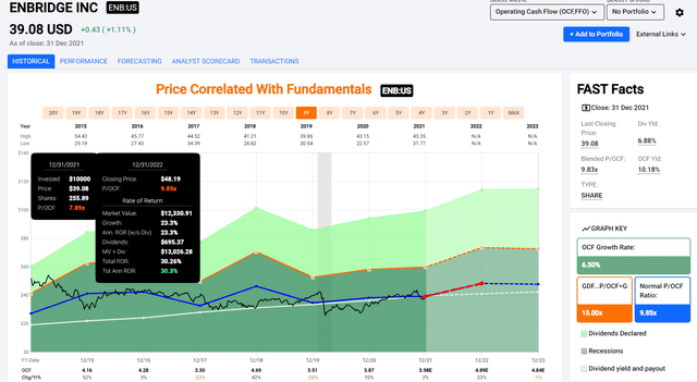ENB 2022 Consensus Total Return Potential
