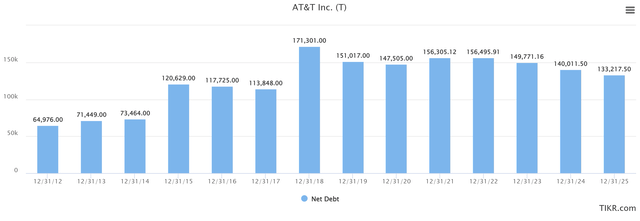 AT&T dividend trend
