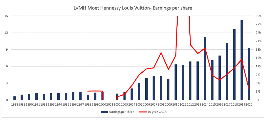 LVMH Moet Hennessy Louis Vuitton SE — Stock Price Chart
