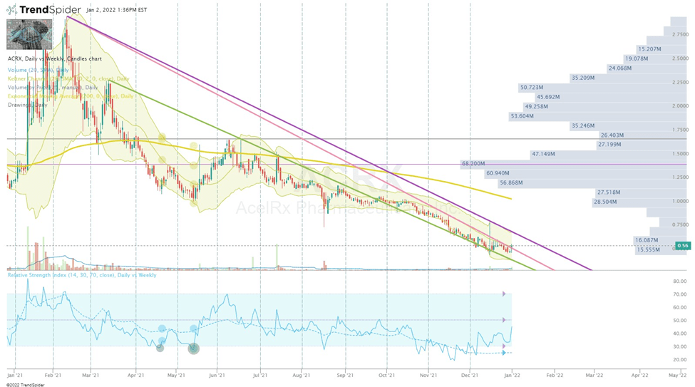 Acrx Stock News