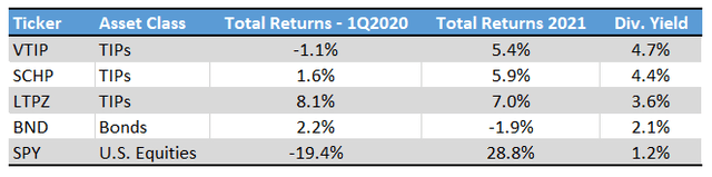 TIPs Funds