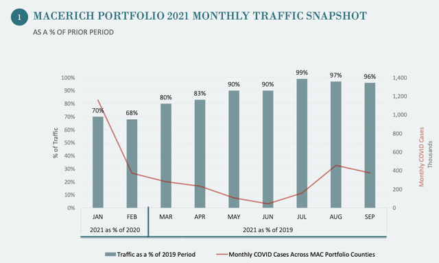 Macerich portfolio 2021 monthly traffic snapshot