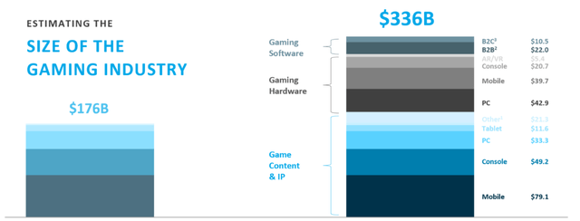 Activision - Gaming Industry