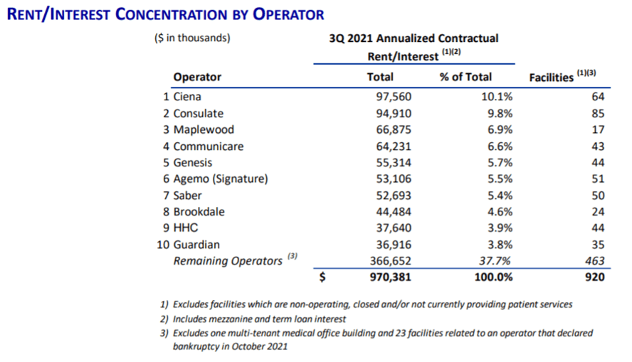 Omega Healthcare Investors Stock Could Soar In 2022 (NYSEOHI