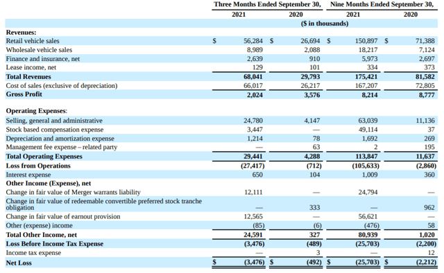 CarLotz revenues, operating expenses, and net loss