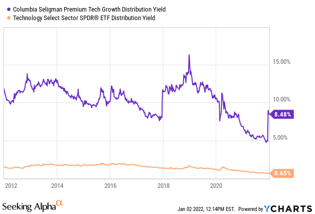 Columbia Seligman Global Technology Fund