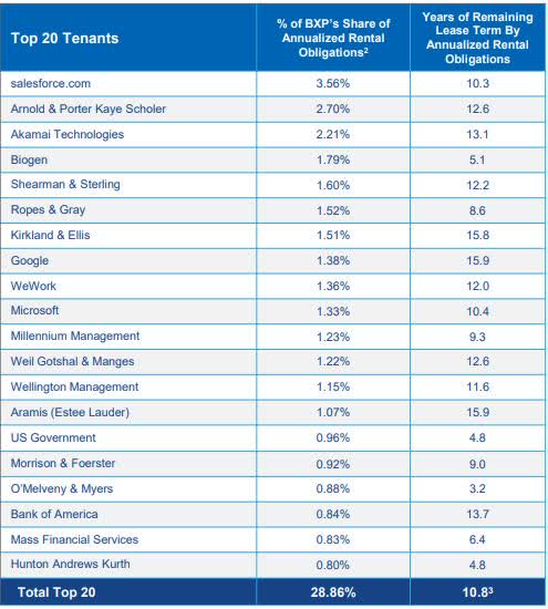 Boston Properties - top 20 tenants