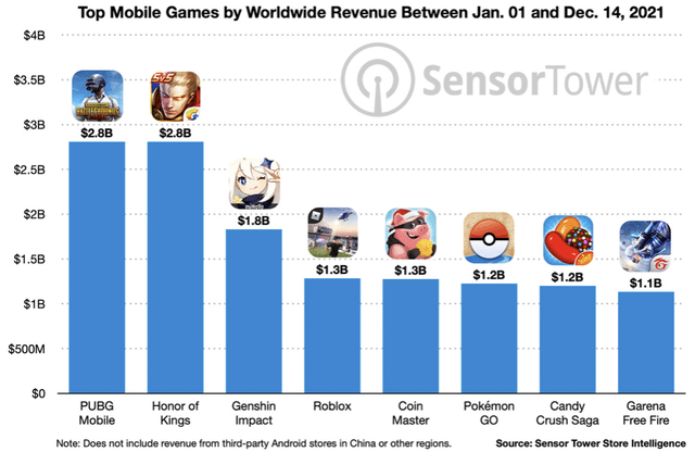 Garena Free Fire 2021 top 10 games globally
