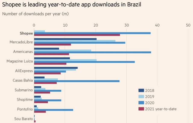 Shopee downloads in Latam Brazil largest