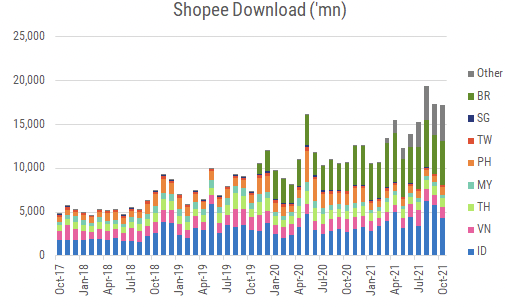 Shopee download trend over the years