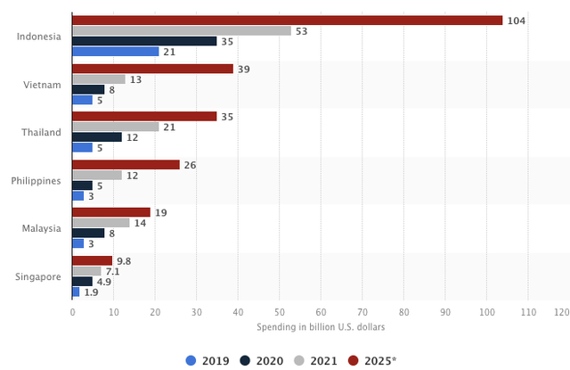 Southeast Asia e-commerce growth by 2025